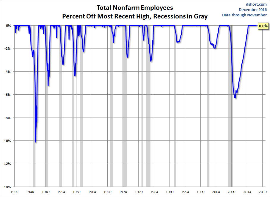 Nonfarm Payrolls Percent Off Highs