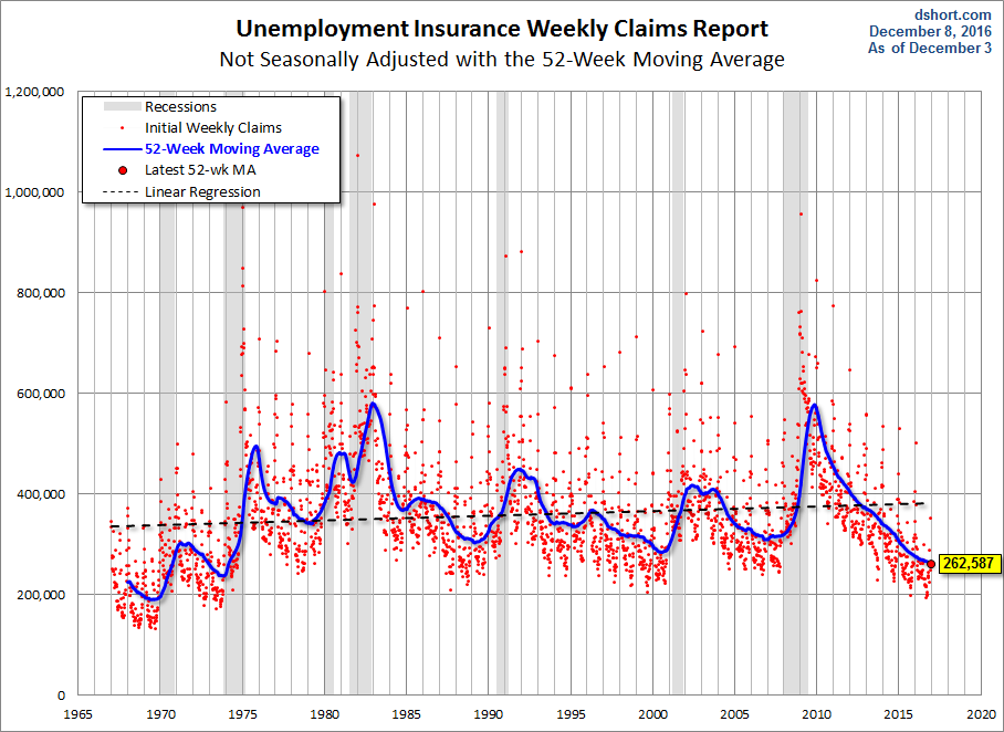 Nonseasonally Adjusted 52-week MA