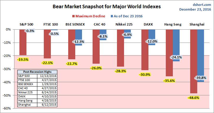 Global Bear Markets