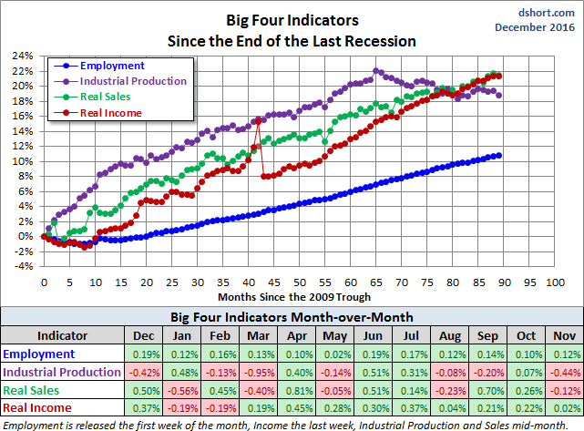 Big Four Since the 2009 Trough