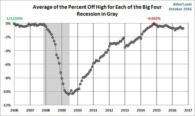 Average Since 2007