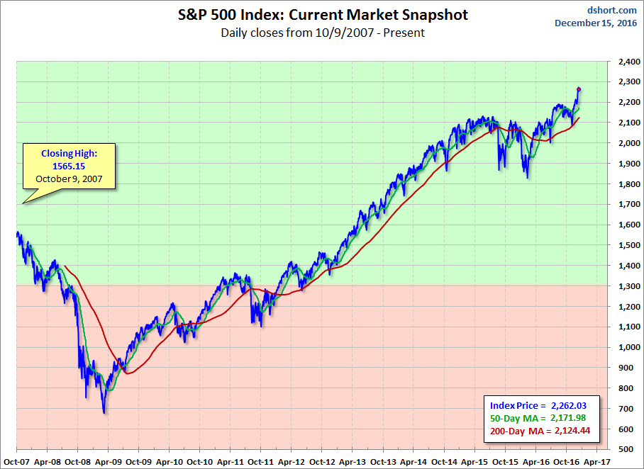 S&P 500 MAs