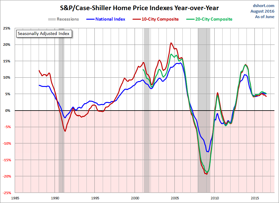 Home Price Index