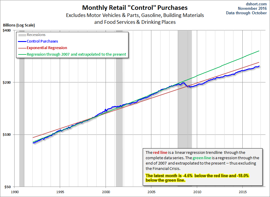 Control Sales Trends