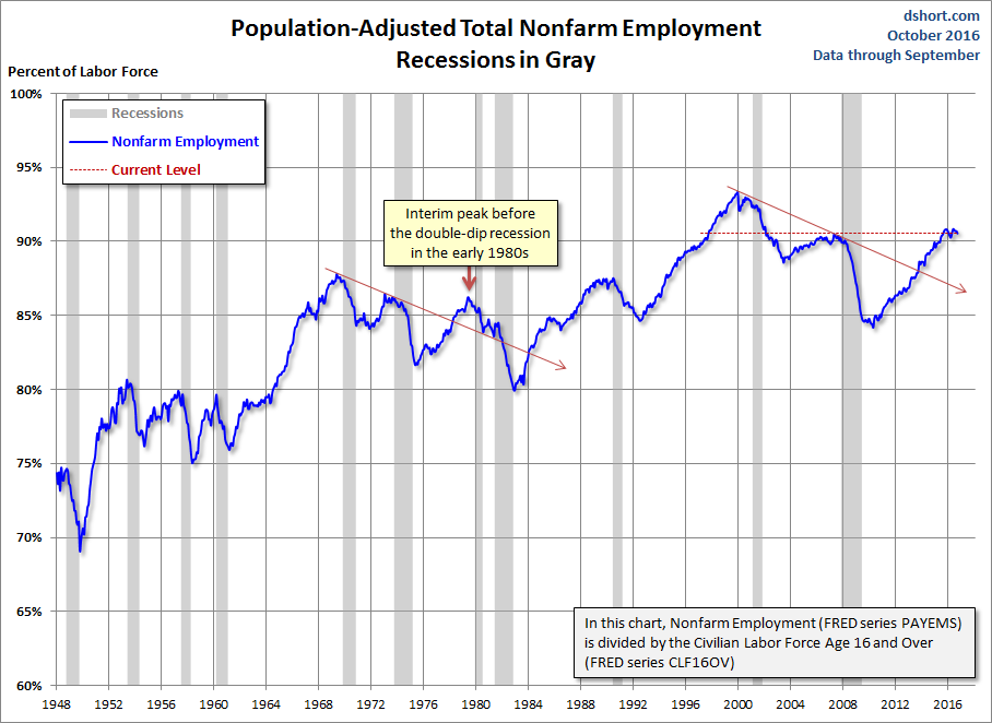 Population Adjusted Employment