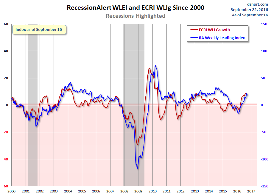 RecessionALERT and ECRI WLI Growth