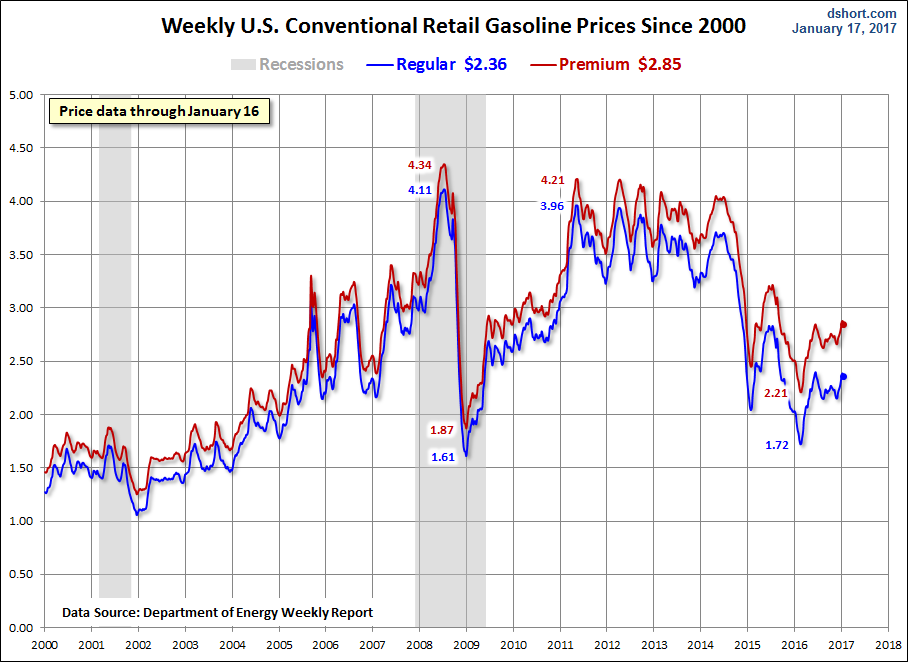 Weekly Gas Prices Since 2000