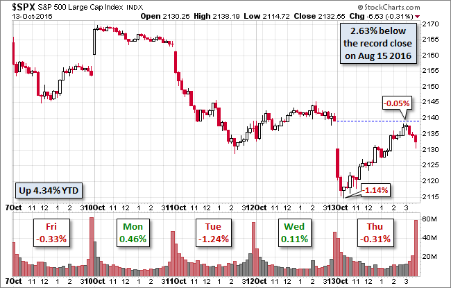 S&P 500