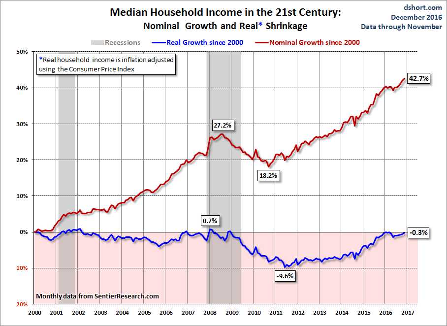 Household Income Growth