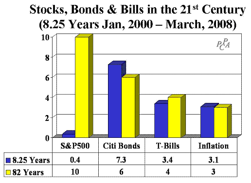 Stocks, Bonds, Bills