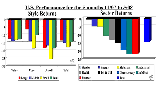 US Performance