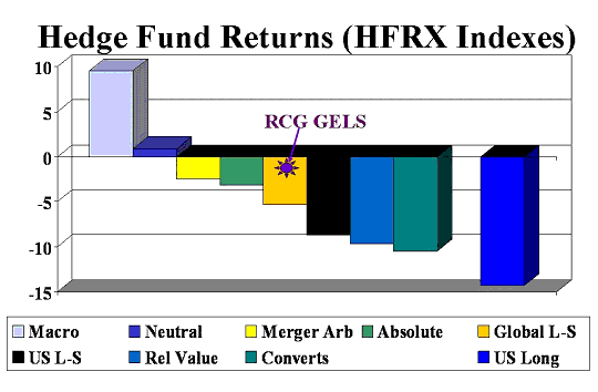 Hedge Fund Returns
