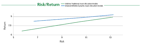 Risk/Return
