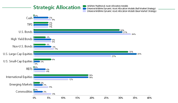 Strategic Allocation