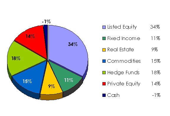 Super Endowments