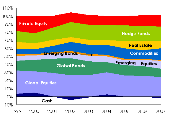Super Endowment Allocation