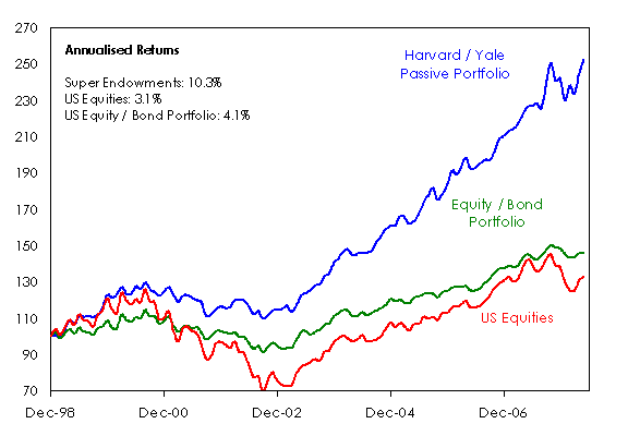 Indexed Performance