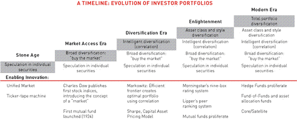 Evolution of Investor Portfolios