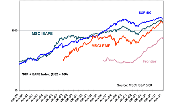 MSCI EAFE