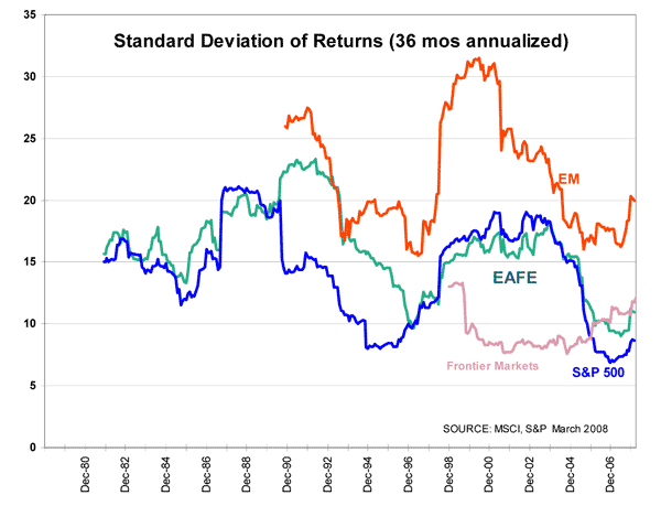 Standard Deviation of Returns