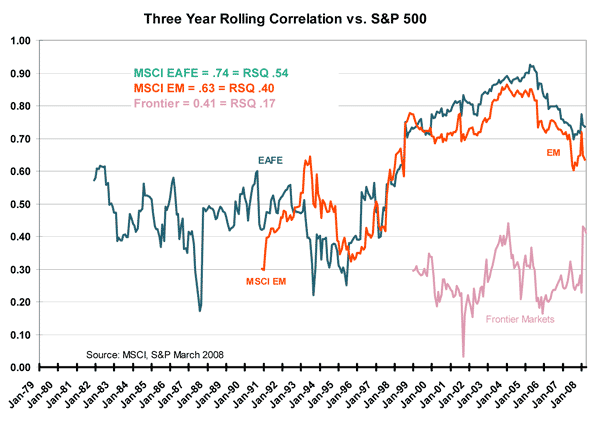 Three Year Rolling Correlation vs S&P 500