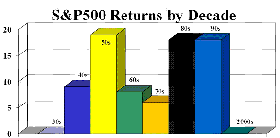 S&P500 Returns