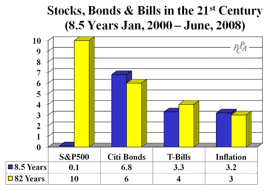 Stocks, Bonds, and Bills