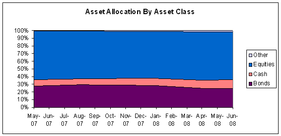 Asset Allocation by Asset Class