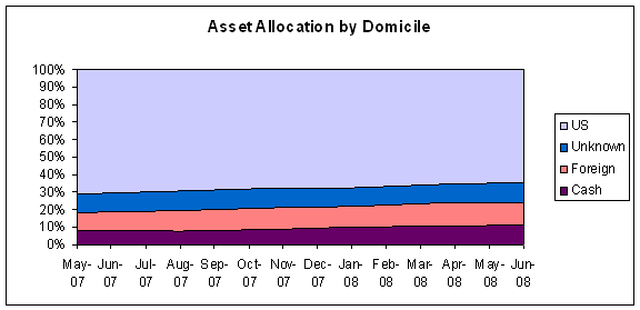 Asset Allocation by Domicile