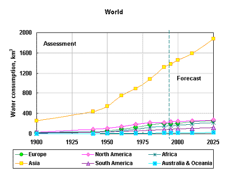 World Water Consumption