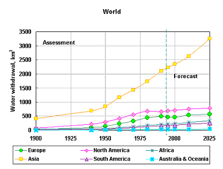 World Water Withdrawal