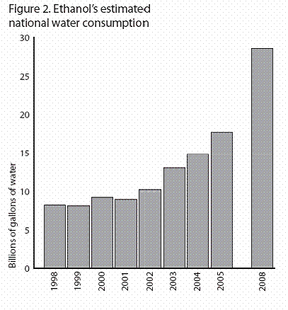 Ethanol's est. national water consumption
