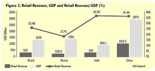 Retail Revenue, GDP