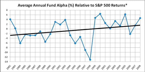 Ave Annual Fund Alpha