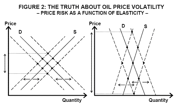 Oil Volatility