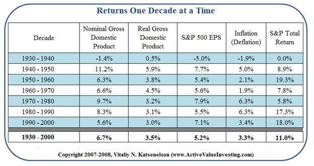 Returns one decade