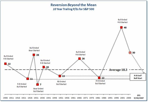 Reversion