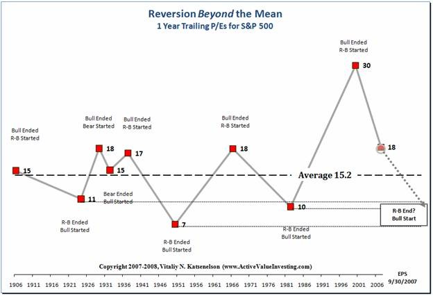 Reversion