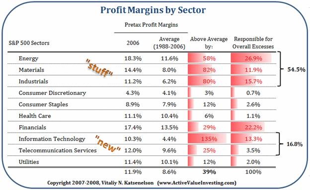 Profit Margins by Sector