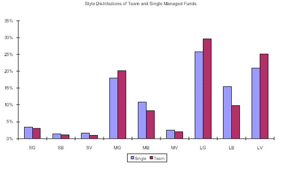 Style Distributions