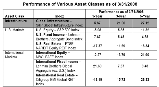 Performance Assets