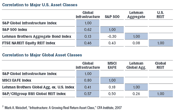 Major US Assets