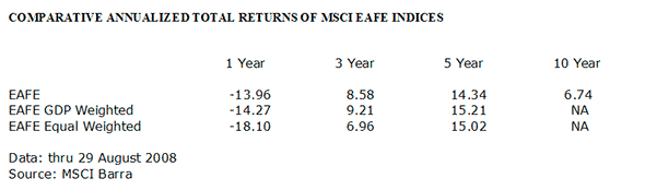 Comp. Annulaized Returns