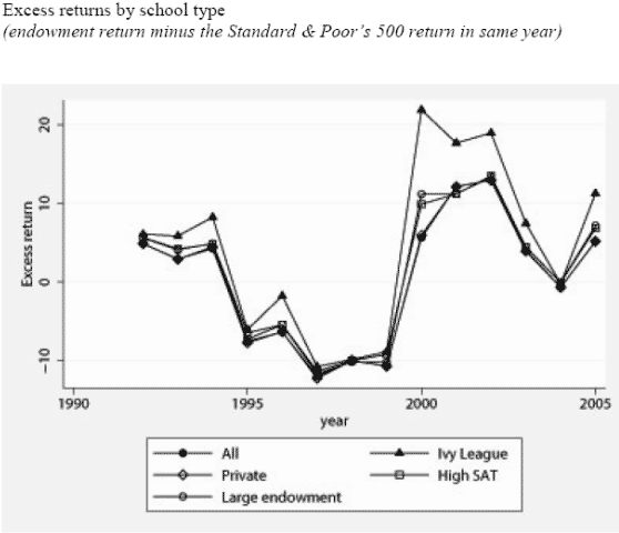 Endowments