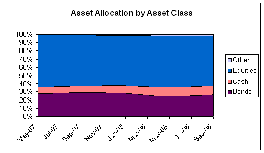 by Asset Class