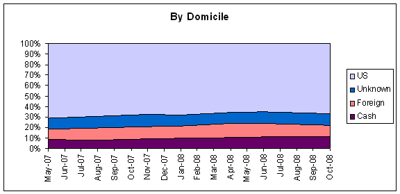 By Domicile