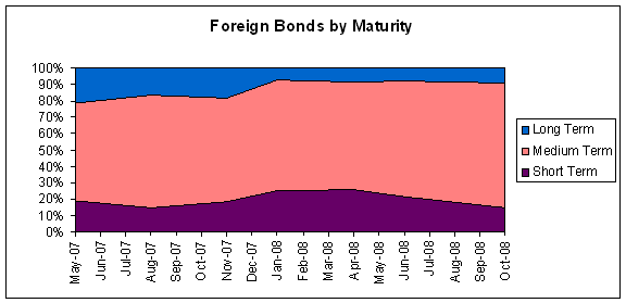 Foreign Bonds by Maturity