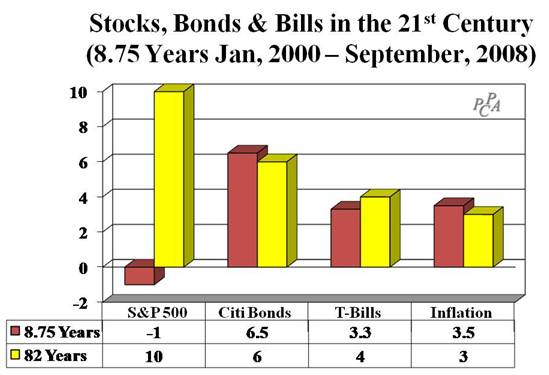 Stocks, Bills & Bonds