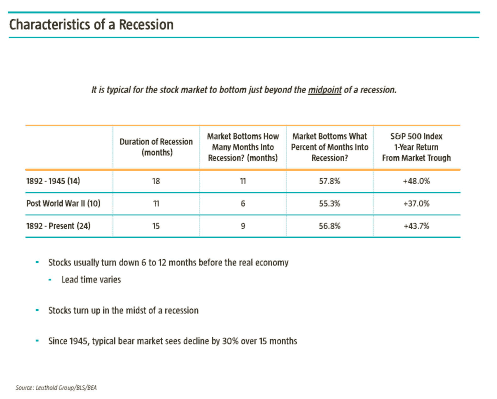 Characteristics of a Recession