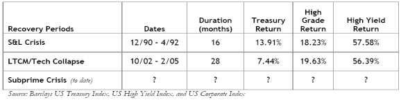 Recovery Periods